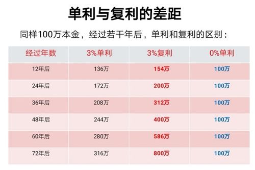 单利与复利：利息计算方式的区别及其在理财和贷款中的应用