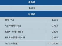 基金手续费计算指南：如何计算申购费、赎回费及其他相关费用