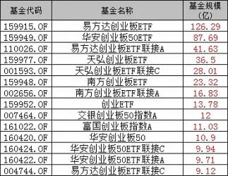 创业板指数基金代码大全：方便你的投资选择