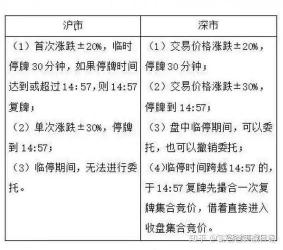 可转债上市交易规则解读：沪深交易所发布新规，涨跌幅限制及准入条件有所调整