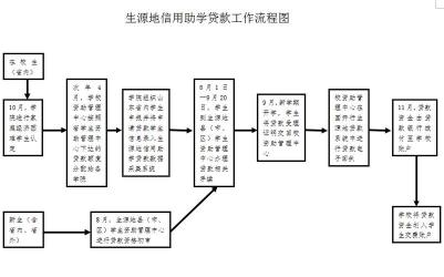 助学贷款申请流程详解：首贷与续贷申请步骤一览