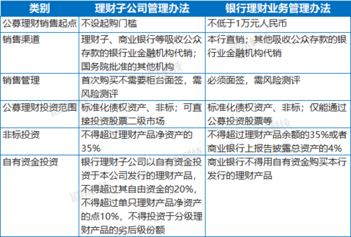 银行理财子公司：功能与与银行理财的区别