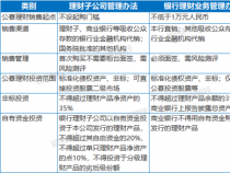 银行理财子公司：功能与与银行理财的区别