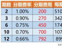 最低还款额：信用卡中的救急还款方案