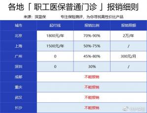 医保卡没钱了，如何报销普通门诊和特殊门诊费用？