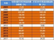 红利指数：了解与沪深300指数的差异