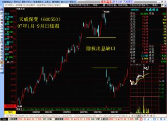 缺口：股票投资中的重要技术形态及实战指导意义