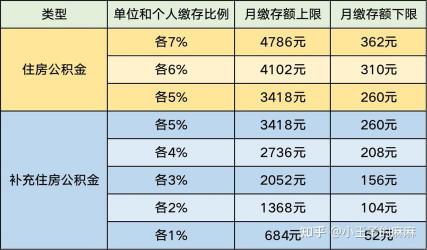 公积金每月交多少？缴存金额取决于缴存比例和缴存基数