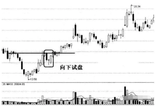 股票双针探底：下跌趋势中的底部反转信号