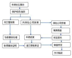 保险公司理赔流程：报案、准备材料、申请提交与审核