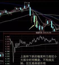 十字星收盘的含义与分类：股价趋势的关键信号