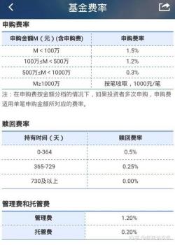 基金赎回费率的计算方法和规则