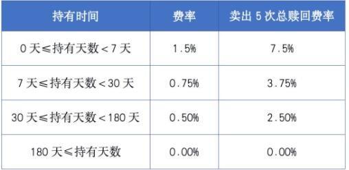 基金赎回手续费从哪里扣：根据持有时间与金额的不同有所差异