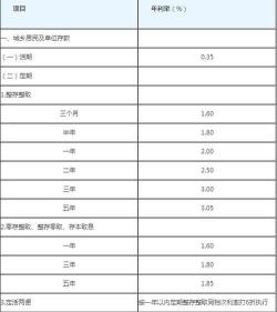 选择死期存款：哪个银行的利息更高？