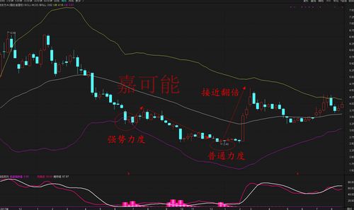 BOLL指标的含义与运用：股价趋势的研判与投资策略