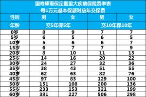 中国人寿健康险价格表详解：重大疾病险的性价比之选