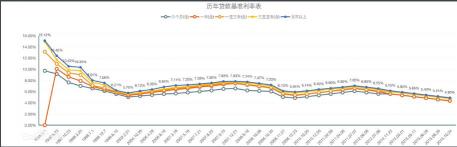 央行基准利率2019：存款、贷款及公积金贷款利率全解析