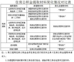 上海公积金一次性提取：条件、影响及注意事项