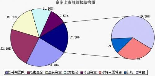 京东最大股东腾讯的持股与投票权分析