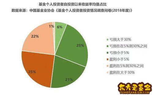 买基金有风险吗？深入了解基金资产配置，明智投资