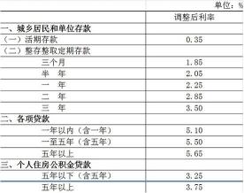 央行贷款基准利率调整全览：贷款与个人住房公积金贷款变动解析