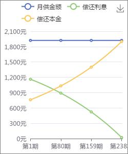 等额本息最佳提前还贷：掌握时间，减少利息支出