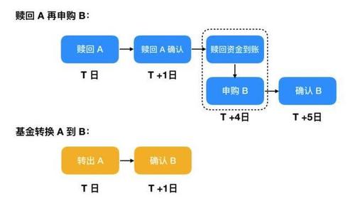 基金封闭期有收益吗？新基金运作过程详解