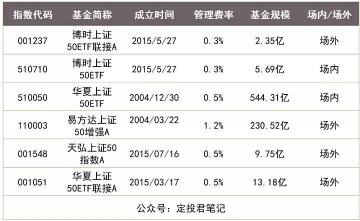 天弘上证50指数C基金：低手续费追踪上证50的指数投资工具