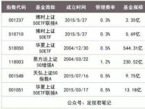 天弘上证50指数C基金：低手续费追踪上证50的指数投资工具