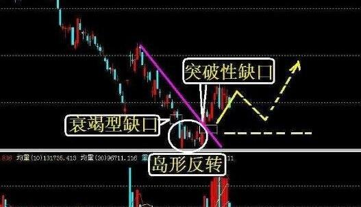 岛形反转：股票市场中的重要反转形态