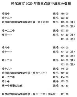 哈尔滨中考吧：揭秘2023年哈尔滨中考分数线，快来了解吧！