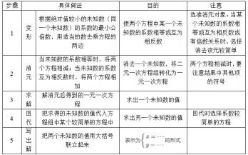 二元一次方程的解法：代入消元法与加减消元法的详细解析