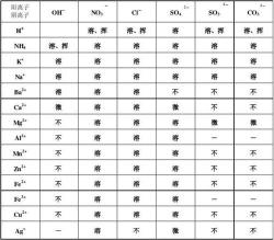 溶解性口诀大揭秘：轻松掌握化学溶解性规则