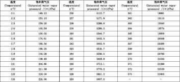 饱和蒸汽压：描述物质重要性质，随温度升高而增加