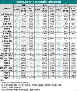 2019年济南中考录取分数线预测及重点高中与普通高中的区别解析