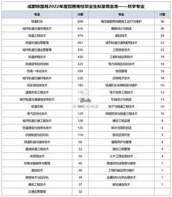 铁路专业就业前景如何？一文带你了解铁路学校热门专业的就业情况