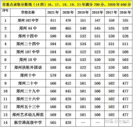 郑州中考网：总分数及科目一览，志愿设置详解