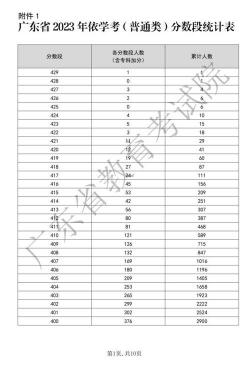 2018年各地高中录取分数线公布，各校分数线有升有降，你上线了吗？