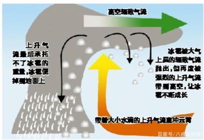 冰雹的形成：条件和过程