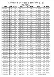 江苏淮安2016中考成绩查询时间公布：考生需注意排名与目标学校选择