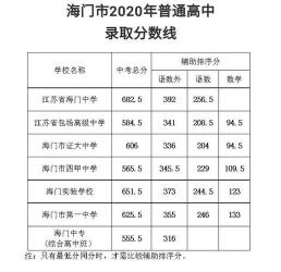 扬大附中2019年中考录取分数线公布，涨幅温和