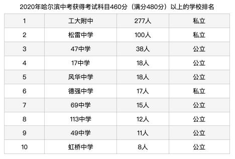 2016年哈尔滨中考录取分数线揭晓，不同学校分数不同