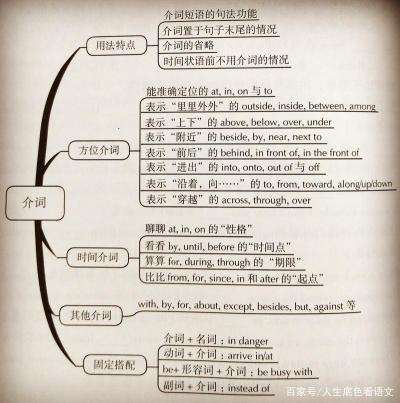 初二英语语法重点知识点梳理：介词、时态及学习方法