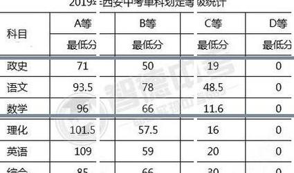 2020年广东中考分数线揭秘：各地区分数线及2021年深圳中考总分