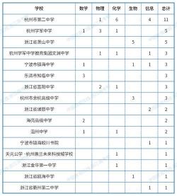 杭二中滨江校区2018年特长生录取名单公布