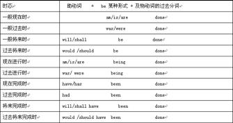 现在完成时被动语态：