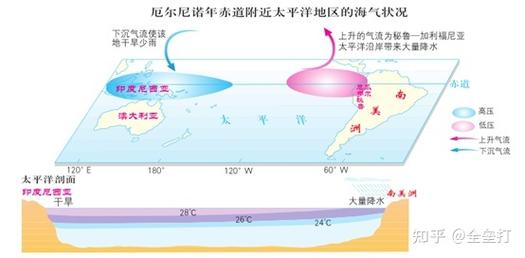 拉尼娜现象成因解析：信风与海水温度的变化之谜