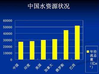 我国淡水资源在全球水资源占比：6%的珍贵资源