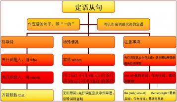 初中英语语法：定语从句的理解与运用