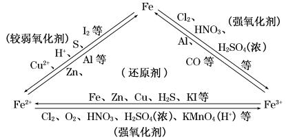 铁的多面性：探索其不同的化合价